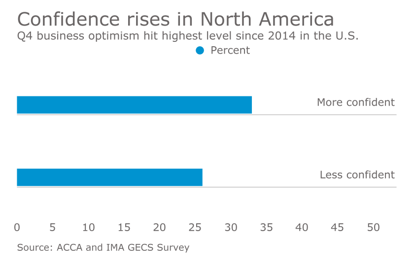 GECS business confidence survey from ACCA and IMA