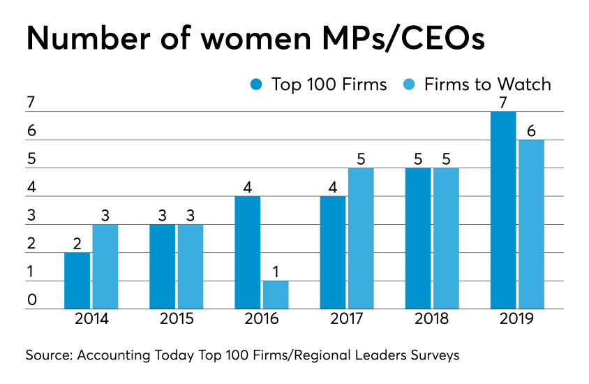 AT-032719- Women leaders /MPs in Top 100 Firms