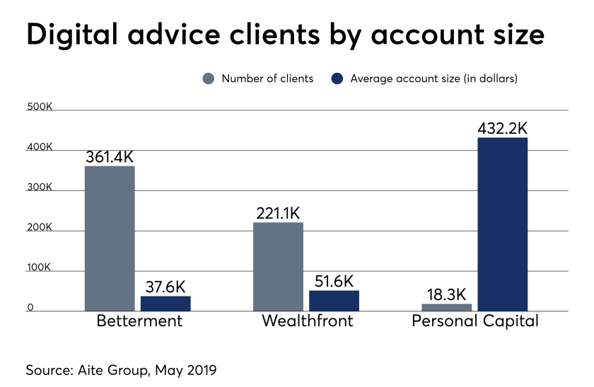 robo advisor client account IAG 081419