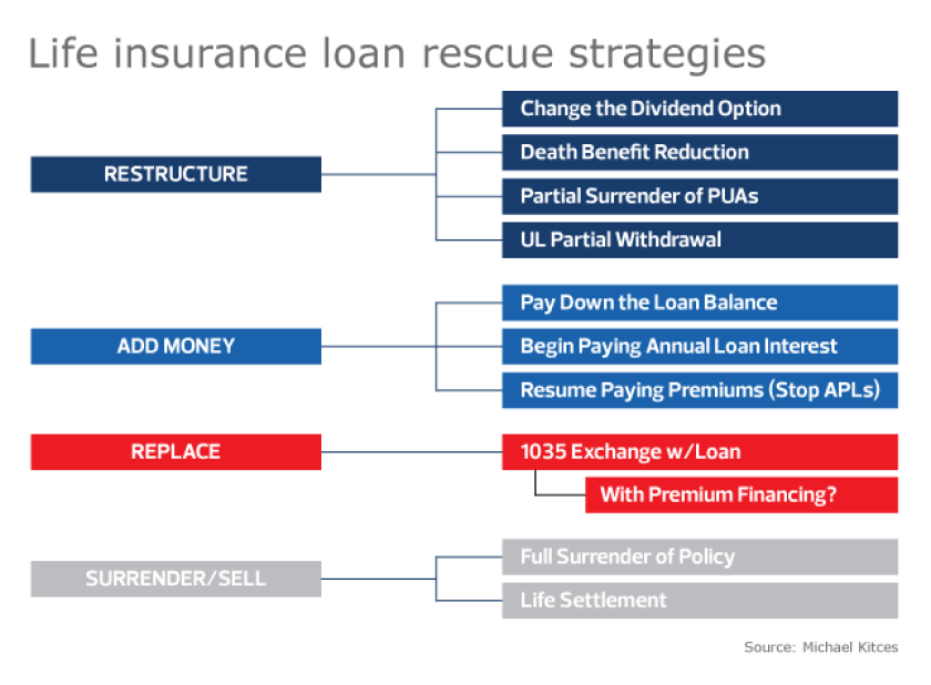 Life insurance loan rescue strategies-Kitces