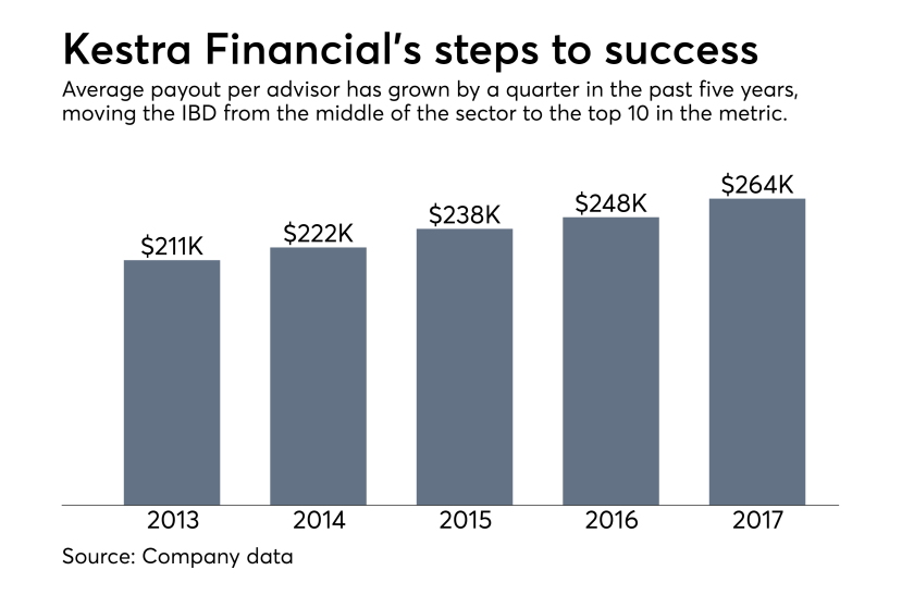 Kestra Financial productivity