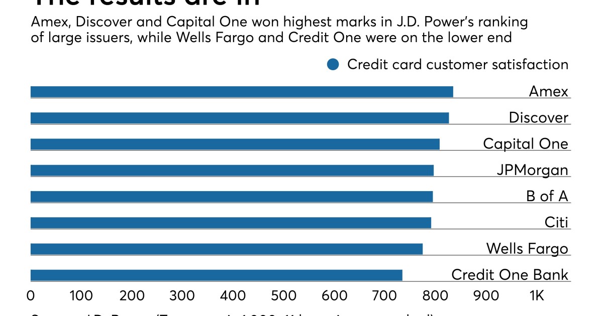 Card Rewards Give Banks A Rare Achievement Happy Customers