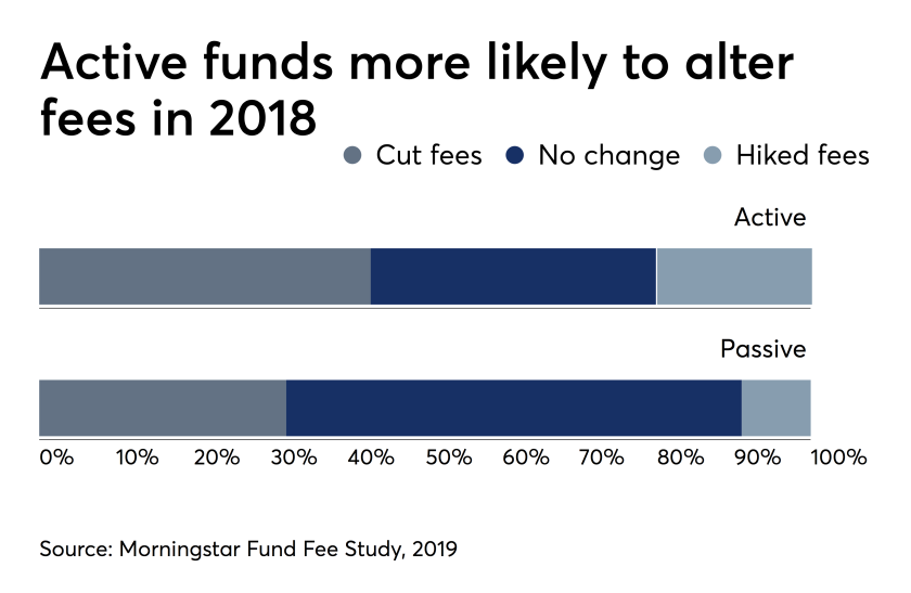 active funds more likely to alter fees 2018 - May 6 2019