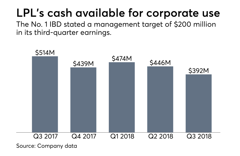 LPL corporate cash on hand
