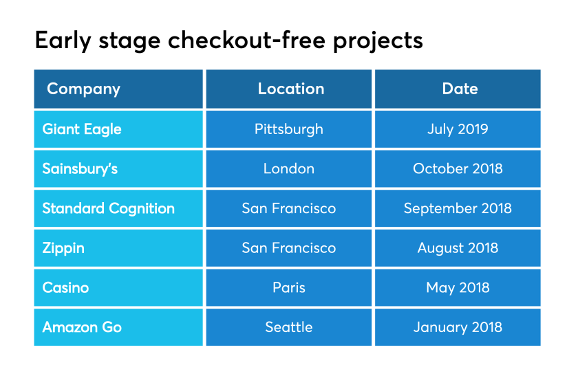 Chart: Early stage checkout-free projects