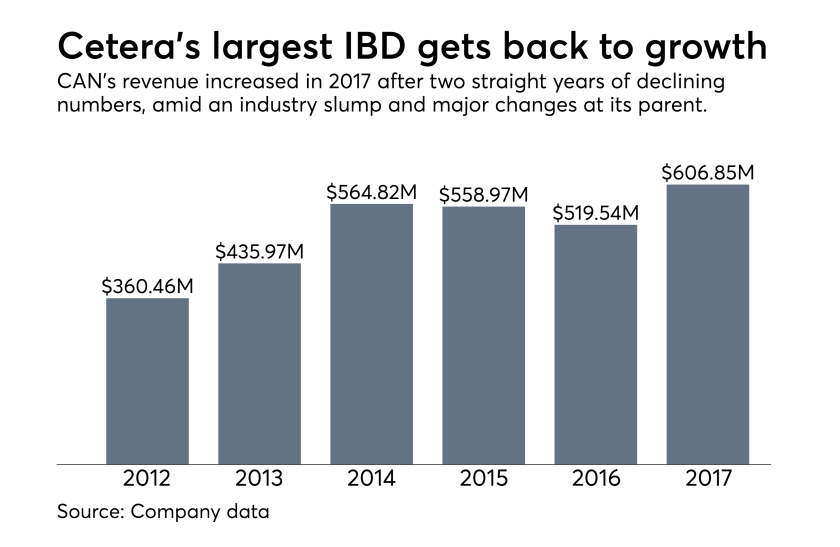 Cetera Advisor Networks revenue