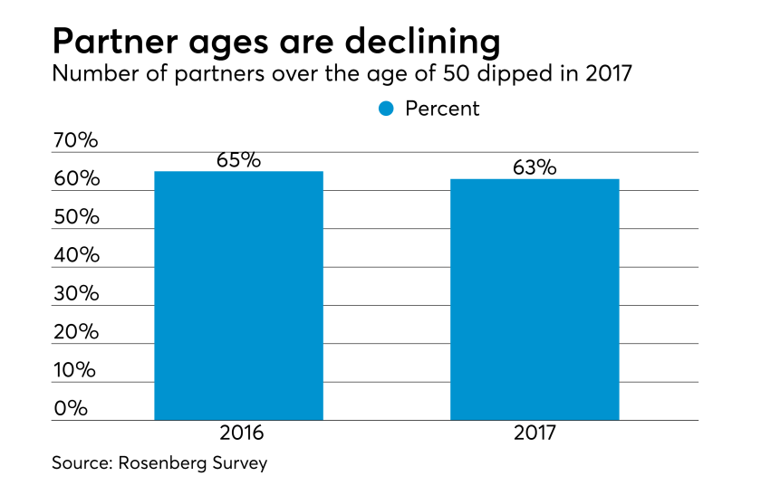 Number of CPA firms partners over the age of 50