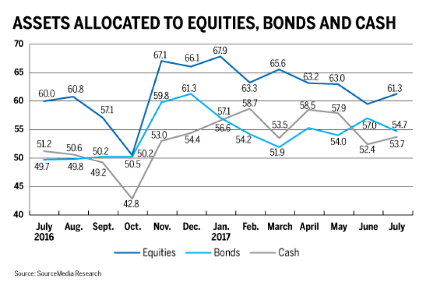 Asset Allocated to equities bones and cash_RACI_Harry Terris