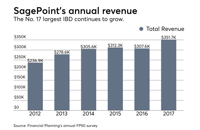 SagePoint annual revenue