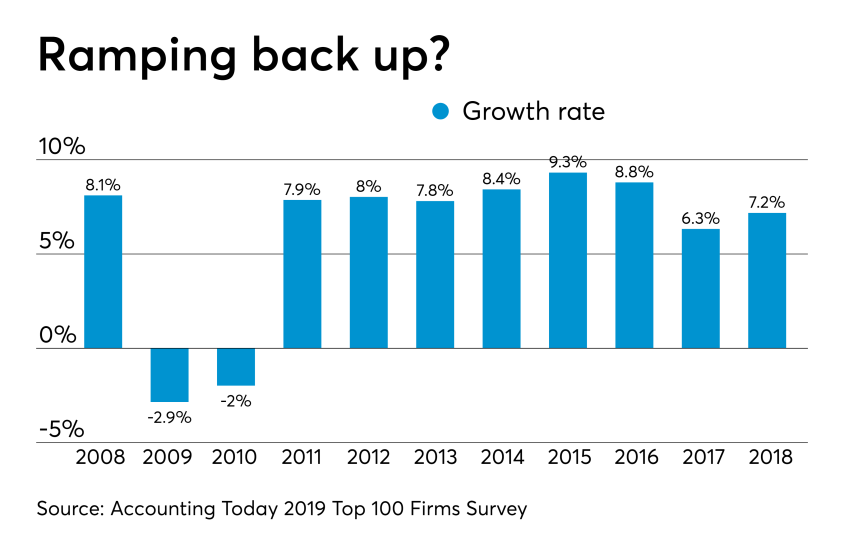 AT-031419-10yearRevGrowth.png
