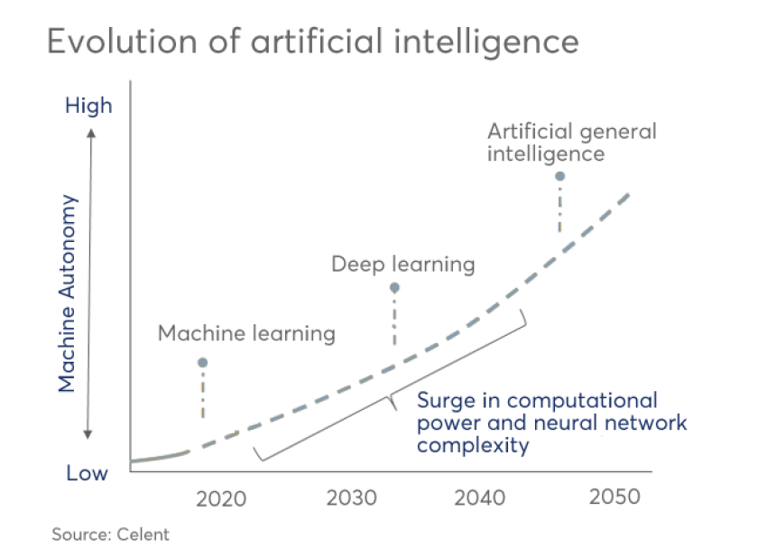 artificial-intelligence-celent-evolution