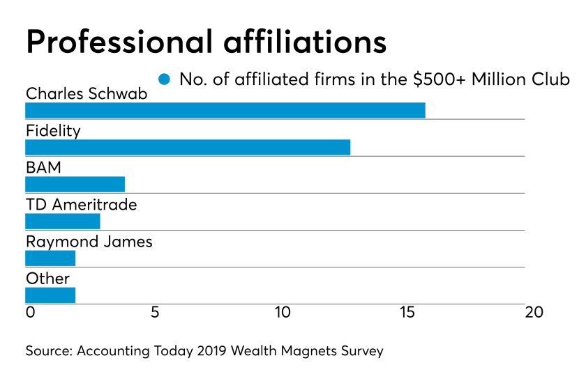 2019 AUM Broker dealers -- $500 million club