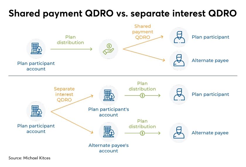 Shared payment QDRO vs separate payment QDRO-Kitces-Levine-Financial Planning