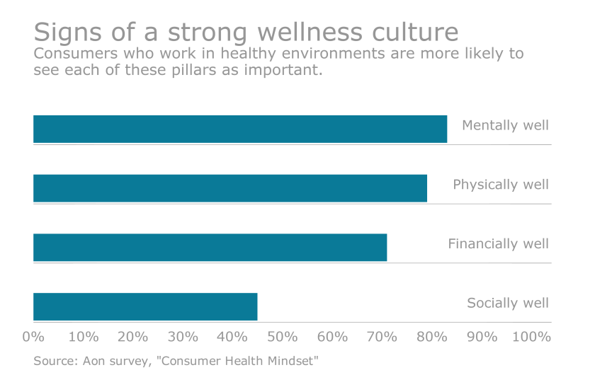 wellness mental health chart