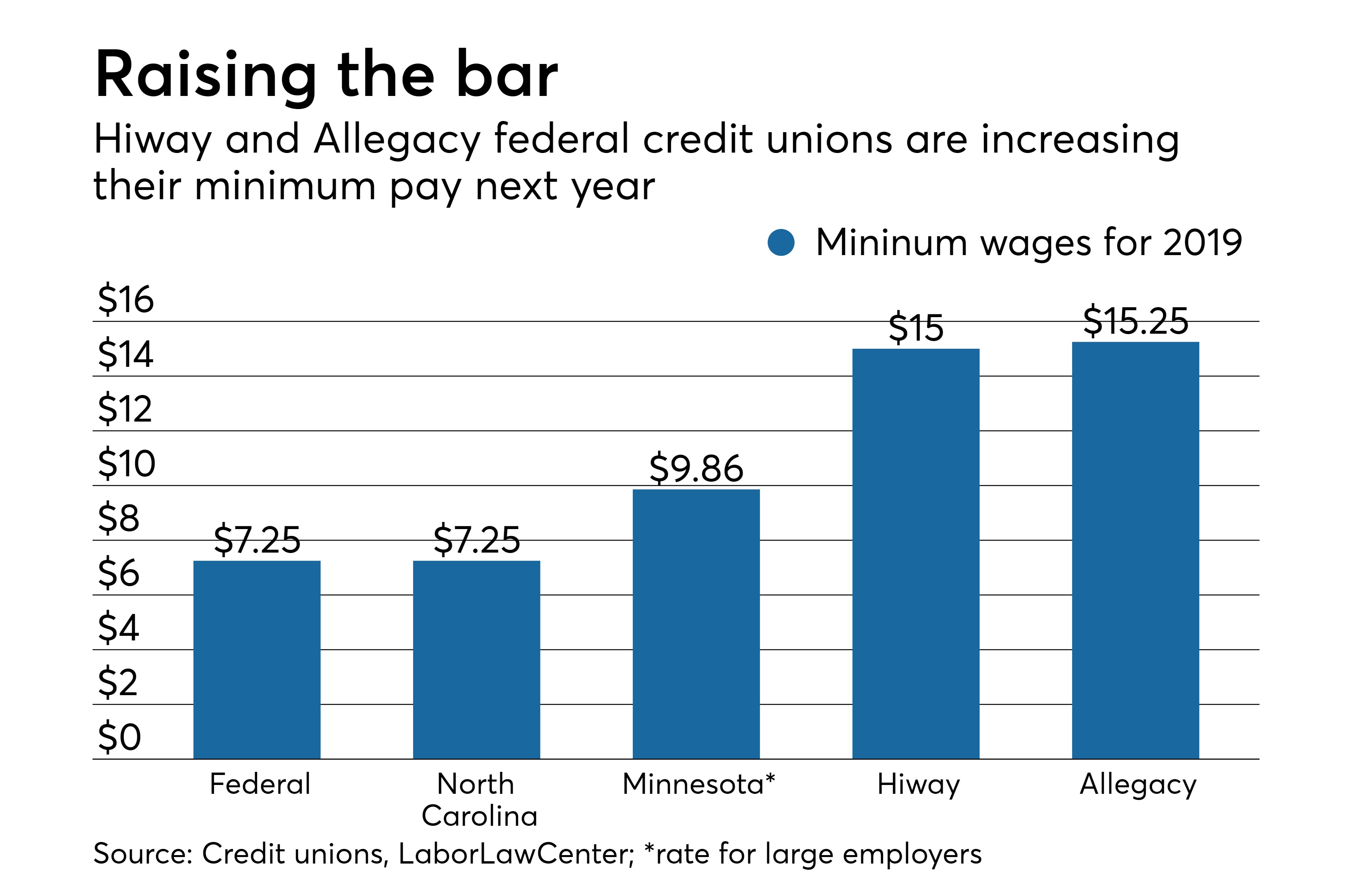 Hiway Fcu And Allegacy Fcu Hike Minimum Wages Credit Union Journal